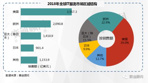 賽迪顧問預(yù)測(cè) 2021年中國IT服務(wù)市場規(guī)模將突破萬億，數(shù)據(jù)處理服務(wù)引領(lǐng)增長